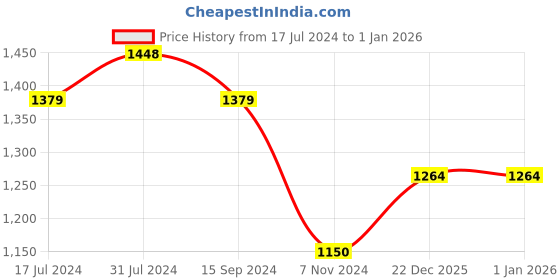 tatacliq.com U.S. Polo Assn. Kids Blue Solid Jeans u.s. polo assn. Price History Graph from 17 Jul 2024 to 31 Dec 2025