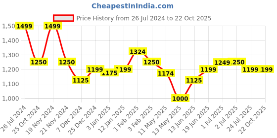 tatacliq.com U.S. Polo Assn. Kids Blue Solid Jeans u.s. polo assn. Price History Graph from 26 Jul 2024 to 21 Oct 2025