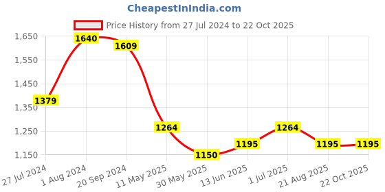 tatacliq.com U.S. Polo Assn. Kids Blue Solid Jeans u.s. polo assn. Price History Graph from 27 Jul 2024 to 21 Oct 2025