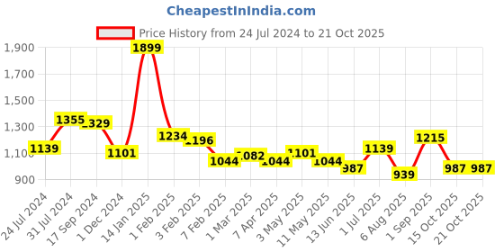 tatacliq.com U.S. Polo Assn. Kids Blue Solid Jeans u.s. polo assn. Price History Graph from 24 Jul 2024 to 21 Oct 2025