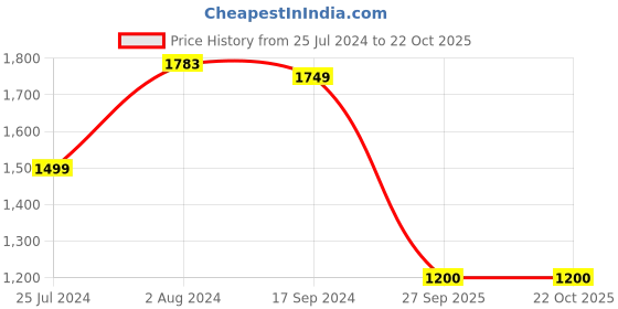 tatacliq.com U.S. Polo Assn. Kids Blue Solid Jeans u.s. polo assn. Price History Graph from 25 Jul 2024 to 21 Oct 2025