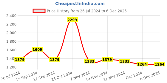tatacliq.com U.S. Polo Assn. Kids Blue Solid Jeans u.s. polo assn. Price History Graph from 26 Jul 2024 to 5 Dec 2025