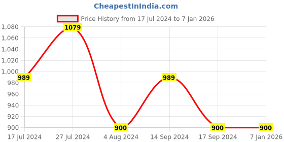 tatacliq.com U.S. Polo Assn. Kids Blue Solid Jeans u.s. polo assn. Price History Graph from 17 Jul 2024 to 1 Jan 2026