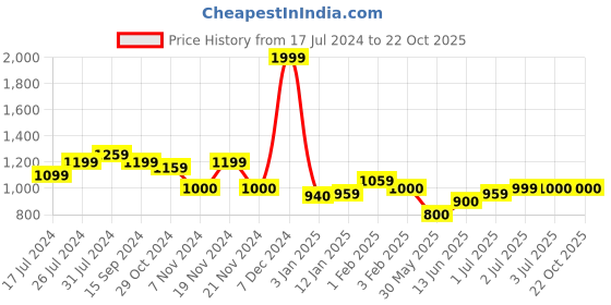 tatacliq.com U.S. Polo Assn. Kids Blue Solid Jeans u.s. polo assn. Price History Graph from 17 Jul 2024 to 22 Oct 2025