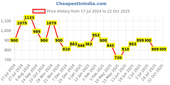 tatacliq.com U.S. Polo Assn. Kids Blue Solid Jeans u.s. polo assn. Price History Graph from 17 Jul 2024 to 22 Oct 2025