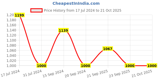 tatacliq.com U.S. Polo Assn. Kids Blue Solid Jeans u.s. polo assn. Price History Graph from 17 Jul 2024 to 20 Oct 2025