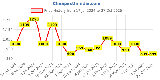 tatacliq.com U.S. Polo Assn. Kids Blue Solid Jeans u.s. polo assn. Price History Graph from 17 Jul 2024 to 26 Oct 2025