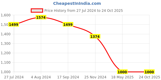 tatacliq.com U.S. Polo Assn. Kids Blue Solid Jeans u.s. polo assn. Price History Graph from 27 Jul 2024 to 23 Oct 2025