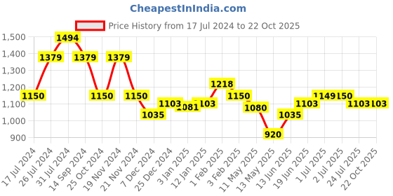 tatacliq.com U.S. Polo Assn. Kids Blue Solid Jeans u.s. polo assn. Price History Graph from 17 Jul 2024 to 22 Oct 2025