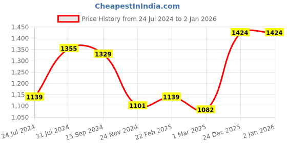 tatacliq.com U.S. Polo Assn. Kids Blue Solid Jeans u.s. polo assn. Price History Graph from 24 Jul 2024 to 1 Jan 2026