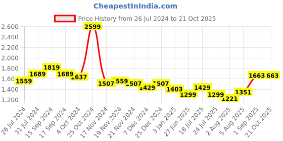tatacliq.com U.S. Polo Assn. Kids Blue Solid Jeans u.s. polo assn. Price History Graph from 26 Jul 2024 to 20 Oct 2025