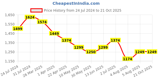 tatacliq.com U.S. Polo Assn. Kids Blue Solid Jeans u.s. polo assn. Price History Graph from 24 Jul 2024 to 21 Oct 2025