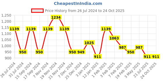 tatacliq.com U.S. Polo Assn. Kids Blue Solid Jeans u.s. polo assn. Price History Graph from 26 Jul 2024 to 22 Oct 2025