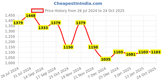 tatacliq.com U.S. Polo Assn. Kids Blue Solid Jeans u.s. polo assn. Price History Graph from 26 Jul 2024 to 23 Oct 2025