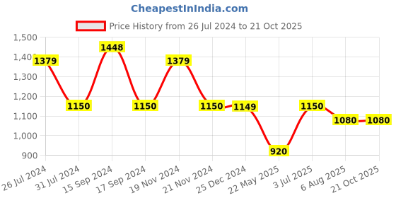 tatacliq.com U.S. Polo Assn. Kids Blue Solid Jeans u.s. polo assn. Price History Graph from 26 Jul 2024 to 21 Oct 2025