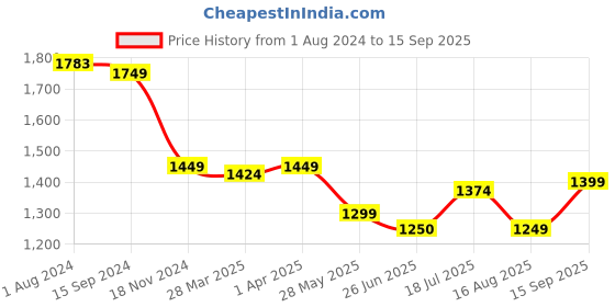 tatacliq.com U.S. Polo Assn. Kids Blue Solid Jeans u.s. polo assn. Price History Graph from 1 Aug 2024 to 15 Sep 2025