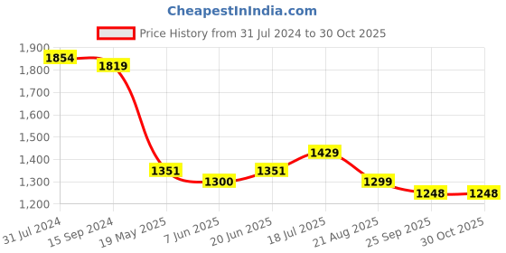 tatacliq.com U.S. Polo Assn. Kids Blue Solid Jeans u.s. polo assn. Price History Graph from 31 Jul 2024 to 30 Oct 2025