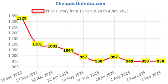 tatacliq.com U.S. Polo Assn. Kids Blue Solid Jeans u.s. polo assn. Price History Graph from 15 Sep 2024 to 2 Nov 2025