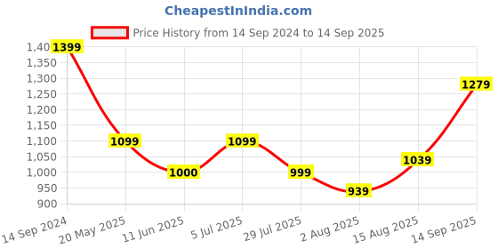 tatacliq.com U.S. Polo Assn. Kids Blue Solid Jeans u.s. polo assn. Price History Graph from 14 Sep 2024 to 14 Sep 2025