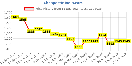 tatacliq.com U.S. Polo Assn. Kids Blue Solid Jeans u.s. polo assn. Price History Graph from 15 Sep 2024 to 21 Oct 2025