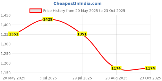 tatacliq.com U.S. Polo Assn. Kids Blue Solid Jeans u.s. polo assn. Price History Graph from 20 May 2025 to 22 Oct 2025