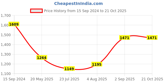 tatacliq.com U.S. Polo Assn. Kids Blue Solid Jeans u.s. polo assn. Price History Graph from 15 Sep 2024 to 21 Oct 2025