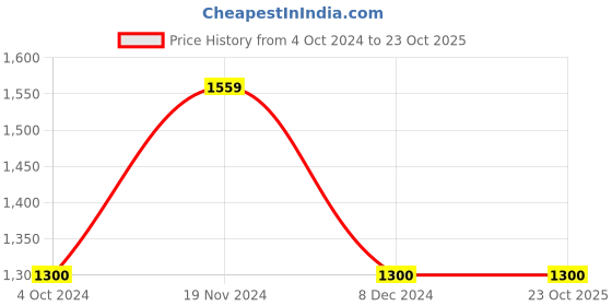 tatacliq.com U.S. Polo Assn. Kids Blue Solid Jeans u.s. polo assn. Price History Graph from 4 Oct 2024 to 22 Oct 2025
