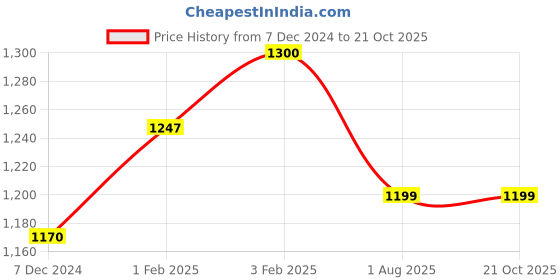 tatacliq.com U.S. Polo Assn. Kids Blue Solid Jeans u.s. polo assn. Price History Graph from 7 Dec 2024 to 21 Oct 2025