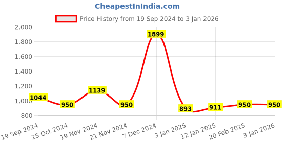 tatacliq.com U.S. Polo Assn. Kids Blue Solid Jeans u.s. polo assn. Price History Graph from 19 Sep 2024 to 1 Jan 2026