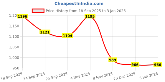 tatacliq.com U.S. Polo Assn. Kids Blue Solid Jeans u.s. polo assn. Price History Graph from 18 Sep 2025 to 1 Jan 2026