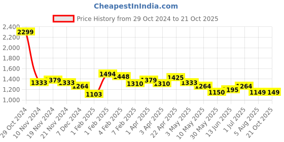 tatacliq.com U.S. Polo Assn. Kids Blue Solid Jeans u.s. polo assn. Price History Graph from 29 Oct 2024 to 21 Oct 2025