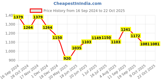 tatacliq.com U.S. Polo Assn. Kids Blue Solid Jeans u.s. polo assn. Price History Graph from 16 Sep 2024 to 21 Oct 2025