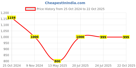 tatacliq.com U.S. Polo Assn. Kids Blue Solid Jeans u.s. polo assn. Price History Graph from 25 Oct 2024 to 21 Oct 2025