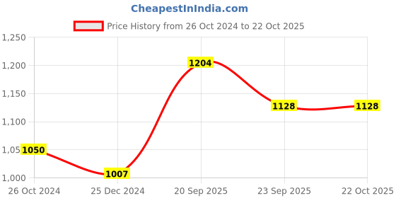 tatacliq.com U.S. Polo Assn. Kids Blue Solid Jeans u.s. polo assn. Price History Graph from 26 Oct 2024 to 21 Oct 2025