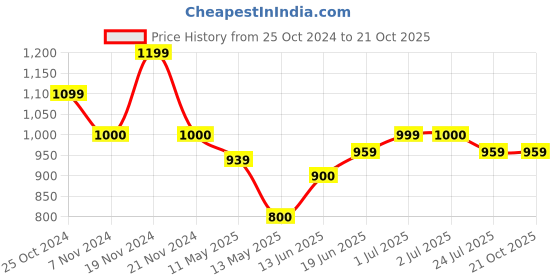 tatacliq.com U.S. Polo Assn. Kids Blue Solid Jeans u.s. polo assn. Price History Graph from 25 Oct 2024 to 21 Oct 2025