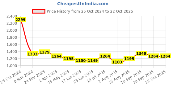 tatacliq.com U.S. Polo Assn. Kids Blue Solid Jeans u.s. polo assn. Price History Graph from 25 Oct 2024 to 21 Oct 2025