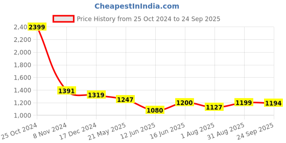 tatacliq.com U.S. Polo Assn. Kids Blue Solid Jeans u.s. polo assn. Price History Graph from 25 Oct 2024 to 24 Sep 2025