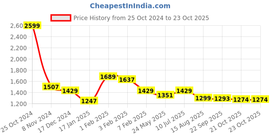 tatacliq.com U.S. Polo Assn. Kids Blue Solid Jeans u.s. polo assn. Price History Graph from 25 Oct 2024 to 23 Oct 2025