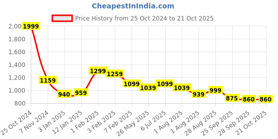 tatacliq.com U.S. Polo Assn. Kids Blue Solid Jeans u.s. polo assn. Price History Graph from 25 Oct 2024 to 20 Oct 2025