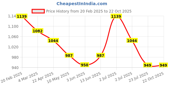tatacliq.com U.S. Polo Assn. Kids Blue Solid Jeans u.s. polo assn. Price History Graph from 20 Feb 2025 to 22 Oct 2025