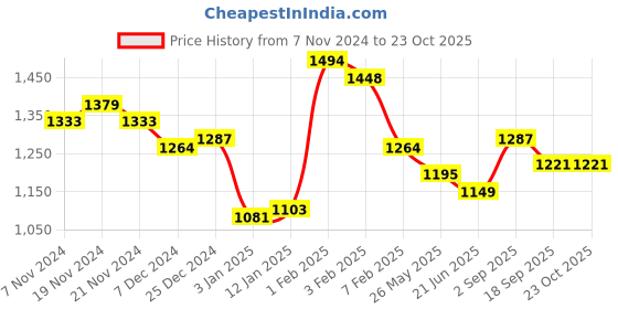 tatacliq.com U.S. Polo Assn. Kids Blue Solid Jeans u.s. polo assn. Price History Graph from 7 Nov 2024 to 22 Oct 2025