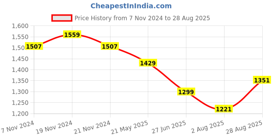 tatacliq.com U.S. Polo Assn. Kids Blue Solid Jeans u.s. polo assn. Price History Graph from 7 Nov 2024 to 28 Aug 2025