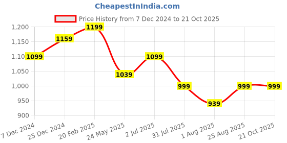 tatacliq.com U.S. Polo Assn. Kids Blue Solid Jeans u.s. polo assn. Price History Graph from 7 Dec 2024 to 21 Oct 2025
