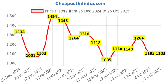 tatacliq.com U.S. Polo Assn. Kids Blue Solid Jeans u.s. polo assn. Price History Graph from 25 Dec 2024 to 24 Oct 2025