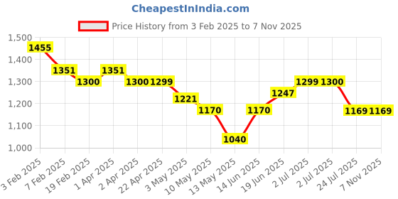 tatacliq.com U.S. Polo Assn. Kids Blue Solid Jeans u.s. polo assn. Price History Graph from 3 Feb 2025 to 4 Nov 2025