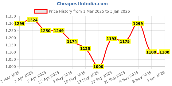 tatacliq.com U.S. Polo Assn. Kids Blue Solid Jeans u.s. polo assn. Price History Graph from 1 Mar 2025 to 1 Jan 2026