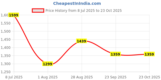 tatacliq.com U.S. Polo Assn. Kids Blue Solid Jeans u.s. polo assn. Price History Graph from 8 Jul 2025 to 22 Oct 2025
