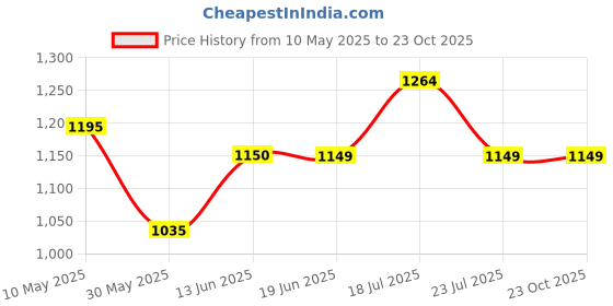 tatacliq.com U.S. Polo Assn. Kids Blue Solid Jeans u.s. polo assn. Price History Graph from 10 May 2025 to 22 Oct 2025