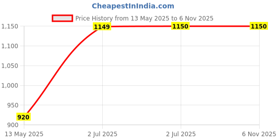 tatacliq.com U.S. Polo Assn. Kids Blue Solid Jeans u.s. polo assn. Price History Graph from 13 May 2025 to 4 Nov 2025