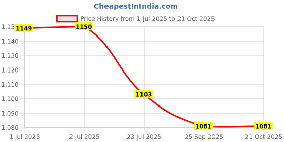 tatacliq.com U.S. Polo Assn. Kids Blue Solid Jeans u.s. polo assn. Price History Graph from 1 Jul 2025 to 21 Oct 2025